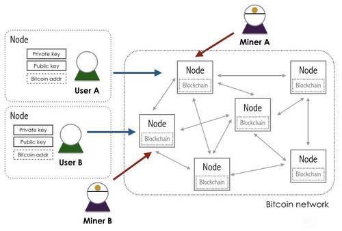 Advanced mining rig setup for Bitcoin mining
